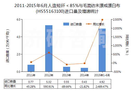 2011-2015年6月人造短纖＜85%與毛混紡未漂或漂白布(HS55163100)進口量及增速統(tǒng)計